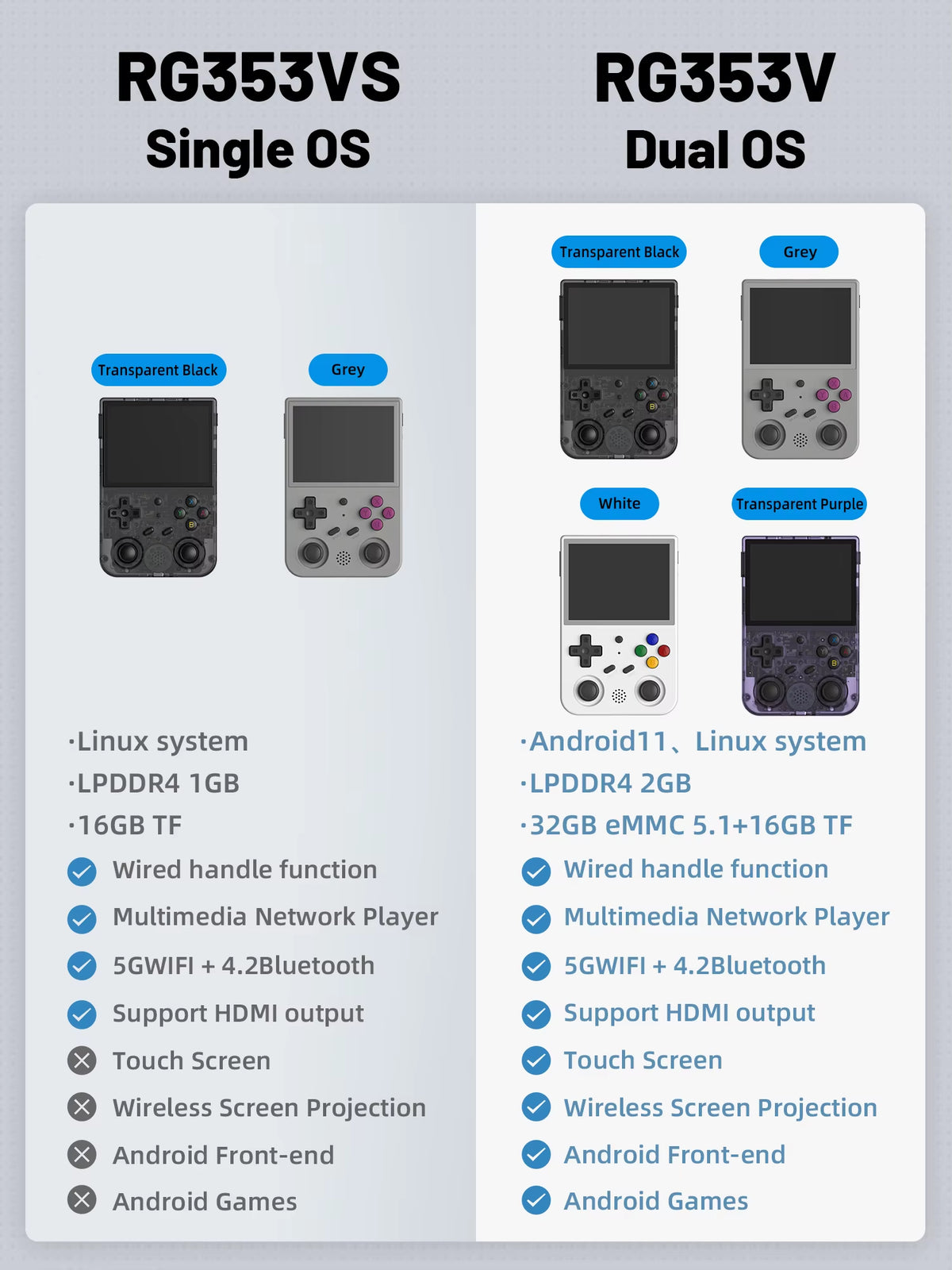 RG353V RG353VS Handheld Gam Console 3.5'' IPS Screen HDMI Output Android Linux OS Built-In Retro Emulator Player Gifts